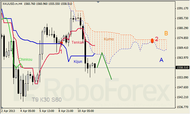 Анализ индикатора Ишимоку для GOLD на 11.04.2013