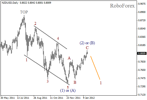 Волновой анализ пары NZD USD Новозеландский Доллар на 19 января 2012