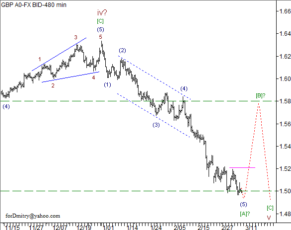 Волновой анализ пары GBP/USD на 08.03.2013