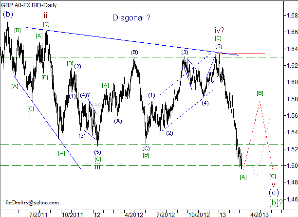 Волновой анализ пары GBP/USD на 08.03.2013