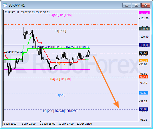 Анализ уровней Мюррея для пары EUR JPY Евро к Японской иене на 13 июня 2012