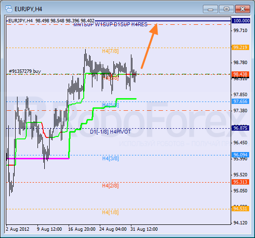 Анализ уровней Мюррея для пары EUR JPY Евро к Японской иене на 3 сентября 2012