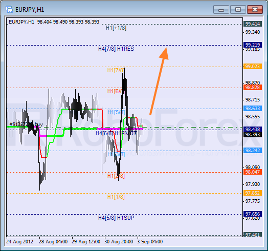 Анализ уровней Мюррея для пары EUR JPY Евро к Японской иене на 3 сентября 2012