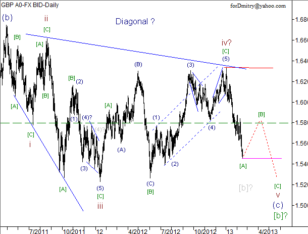 Волновой анализ пары GBP/USD на 18.02.2013