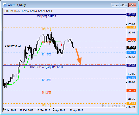Анализ уровней Мюррея для пары GBP JPY  Фунт к Японской иене на 1 мая 2012