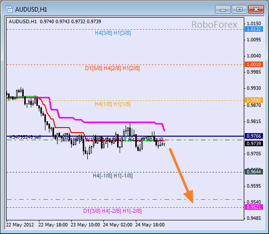 Анализ уровней Мюррея для пары AUD USD Австралийский доллар на 25 мая 2012