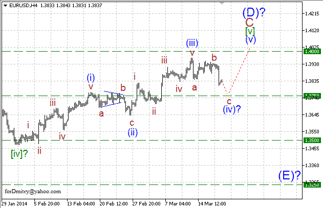 Волновой анализ EUR/USD, GBP/USD, USD/CHF и USD/JPY на 20.03.2014