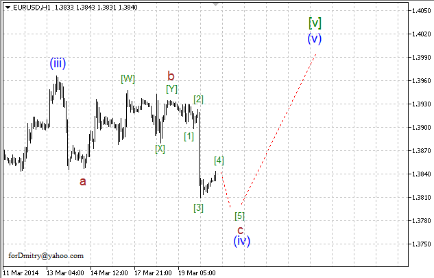 Волновой анализ EUR/USD, GBP/USD, USD/CHF и USD/JPY на 20.03.2014