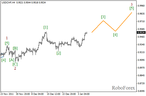 Волновой анализ пары USD CHF Швейцарский франк на 6 января 2012