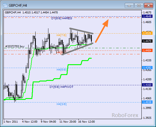 Анализ уровней Мюррея для пары GBP CHF Фунт к Швейцарскому франку на 18 ноября 2011