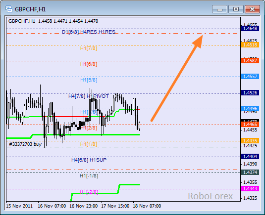 Анализ уровней Мюррея для пары GBP CHF Фунт к Швейцарскому франку на 18 ноября 2011