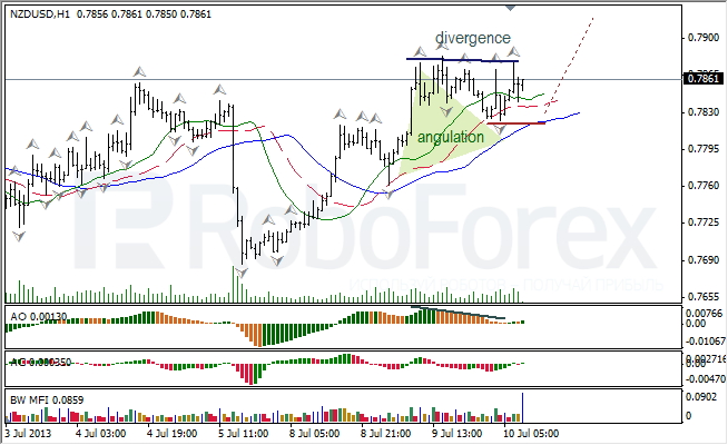 Анализ индикаторов Б. Вильямса для NZD/USD на 10.07.2013