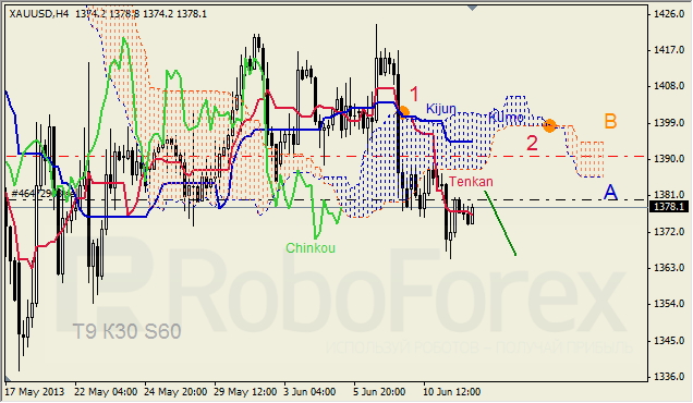 Анализ индикатора Ишимоку для  GOLD на 12.06.2013