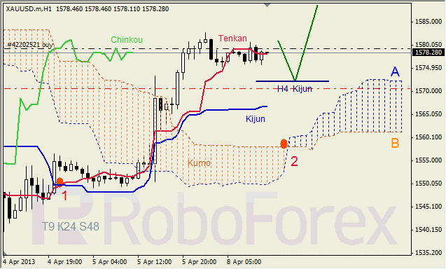 Анализ индикатора Ишимоку для GOLD на 08.04.2013