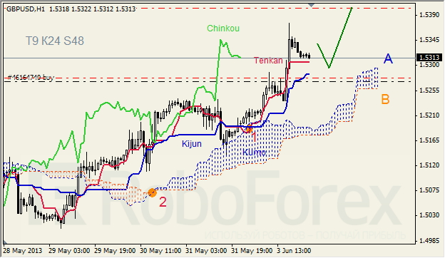 Анализ индикатора Ишимоку для GBP/USD на 04.06.2013