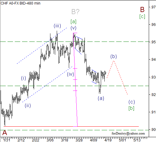 Волновой анализ пары USD/CHF на 22.04.2013