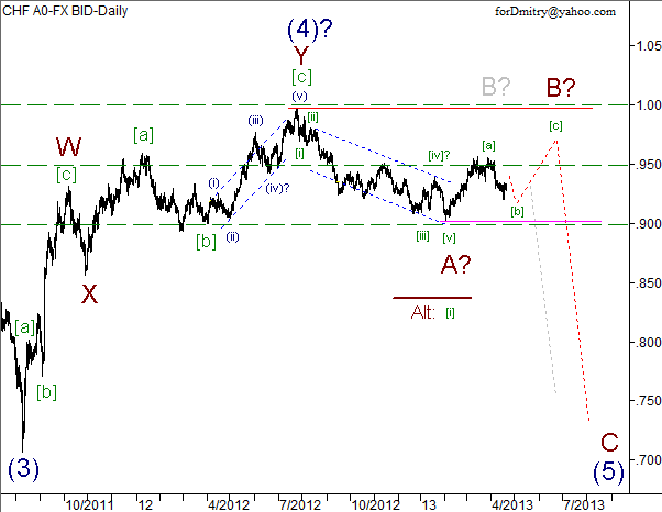 Волновой анализ пары USD/CHF на 22.04.2013