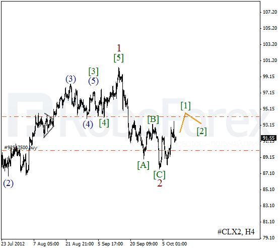 Волновой анализ фьючерса Crude Oil Нефть на 11 октября 2012
