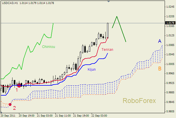Анализ индикатора Ишимоку для пары  USD CAD  Доллар - Канадский доллар на 22 сентября  2011