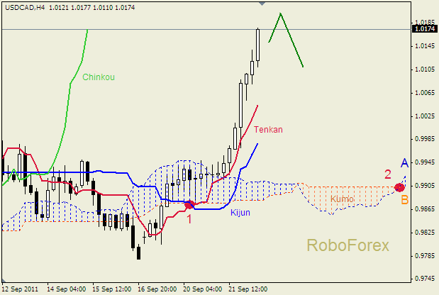 Анализ индикатора Ишимоку для пары  USD CAD  Доллар - Канадский доллар на 22 сентября  2011