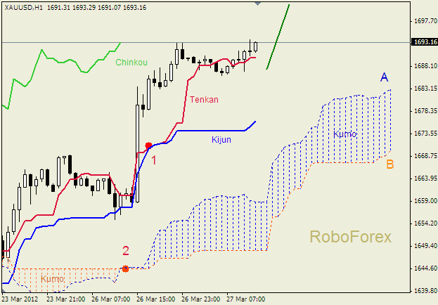Анализ индикатора Ишимоку для  GOLD Золото на  27 марта 2012