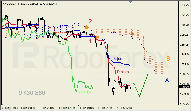 Анализ индикатора Ишимоку для GOLD на 25.06.2013