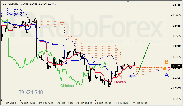 Анализ индикатора Ишимоку для GBP/USD на 25.06.2013