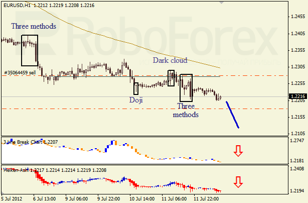 Анализ японских свечей для пары EUR USD Евро - доллар на 12 июля 2012