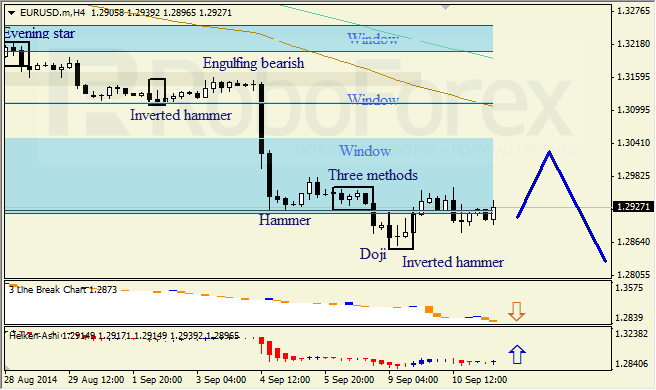 Анализ японских свечей для EUR/USD и USD/JPY на 11.09.2014