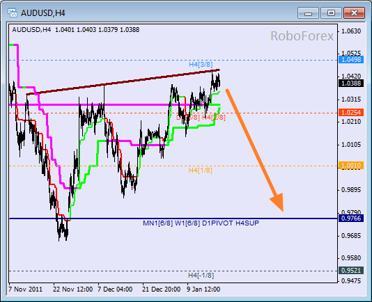 Анализ уровней Мюррея для пары AUD USD Австралийский доллар на 19 января 2012