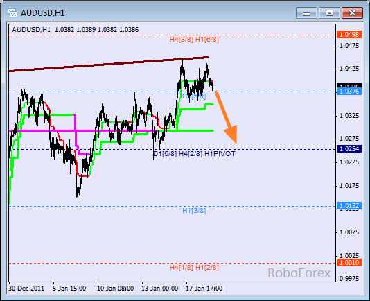 Анализ уровней Мюррея для пары AUD USD Австралийский доллар на 19 января 2012