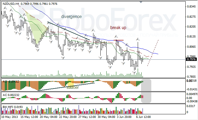 Анализ индикаторов Б. Вильямса для NZD/USD на 07.06.2013