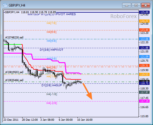 Анализ уровней Мюррея для пары GBP JPY  Фунт к Японской йене на 11 января 2012