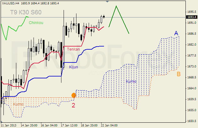 Анализ индикатора Ишимоку для  GOLD Золото на 22 января 2013