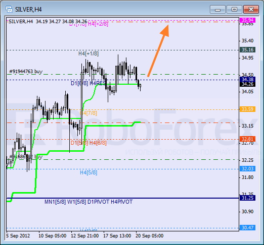 Анализ уровней Мюррея для SILVER Серебро на 20 сентября 2012