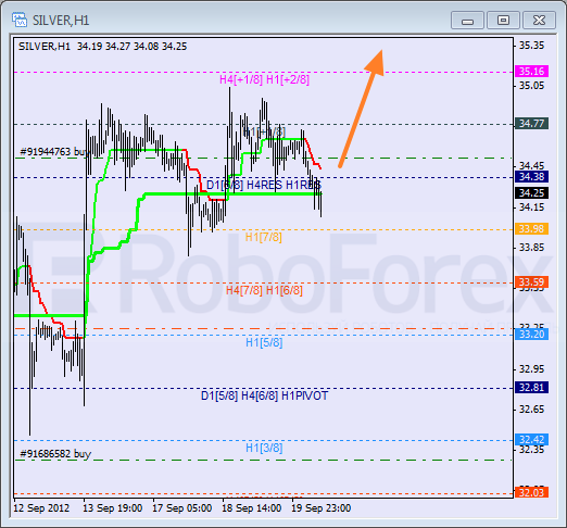 Анализ уровней Мюррея для SILVER Серебро на 20 сентября 2012