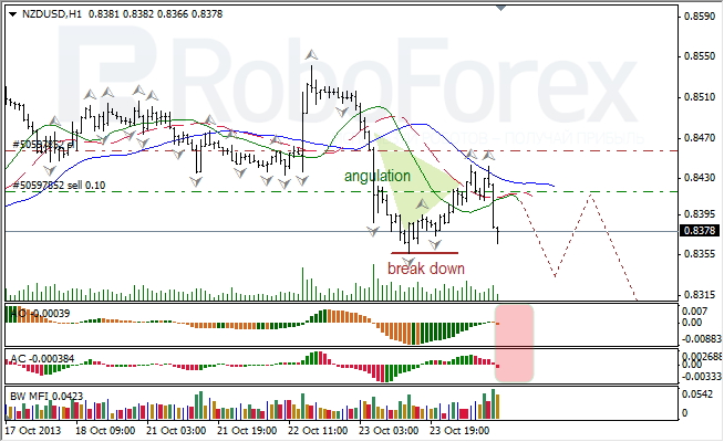 Анализ индикаторов Б. Вильямса для NZD/USD на 24.10.2013