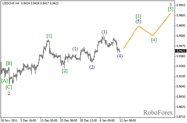 Волновой анализ пары USD CHF Швейцарский франк на 13 января 2012