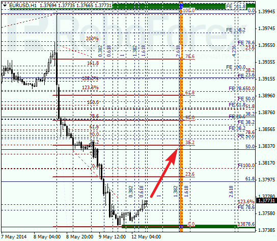  Анализ по Фибоначчи для EUR/USD Евро доллар на 12 мая 2014