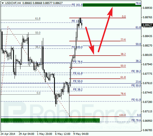 Анализ по Фибоначчи для USD/CHF Доллар франк на 12 мая 2014