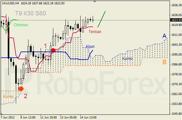 Анализ индикатора Ишимоку для  GOLD Золото на 15 июня 2012