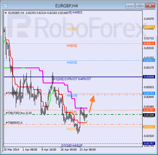 Анализ уровней Мюррея для пары  EUR GBP Евро к Британскому фунту на 25 апреля 2014