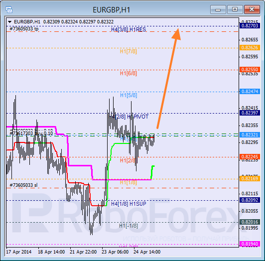 Анализ уровней Мюррея для пары  EUR GBP Евро к Британскому фунту на 25 апреля 2014