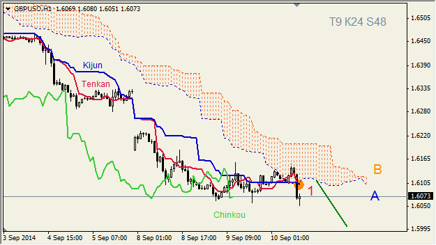 Анализ индикатора Ишимоку для GBP/USD и GOLD на 10.09.2014