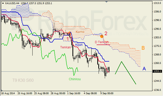 Анализ индикатора Ишимоку для GBP/USD и GOLD на 10.09.2014