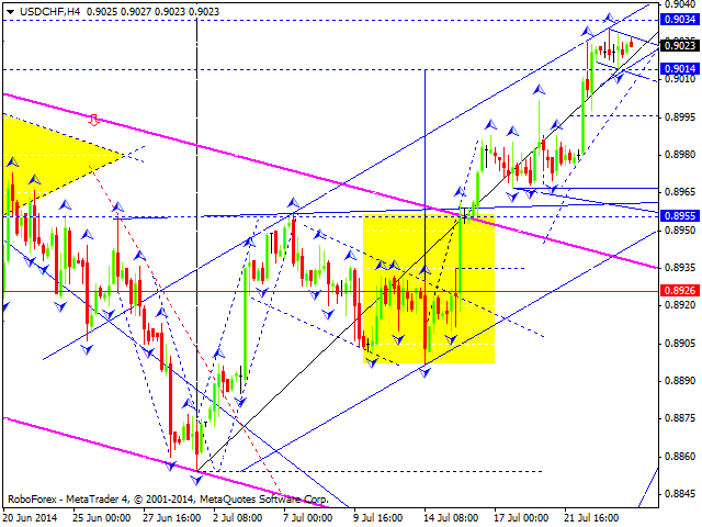 Технический анализ EUR/USD, GBP/USD, USD/CHF, USD/JPY, AUD/USD, USD/RUB, GOLD на 24.07.2014