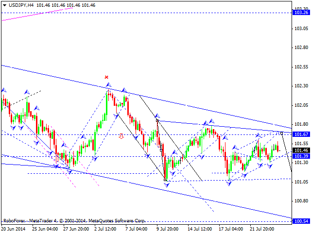 Технический анализ EUR/USD, GBP/USD, USD/CHF, USD/JPY, AUD/USD, USD/RUB, GOLD на 24.07.2014