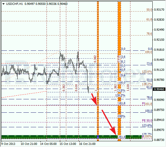 Анализ по Фибоначчи для USD/CHF на 17 октября 2013