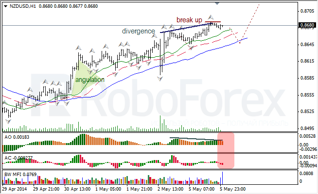 Анализ индикаторов Б. Вильямса для USD/CAD и NZD/USD на 06.05.2014