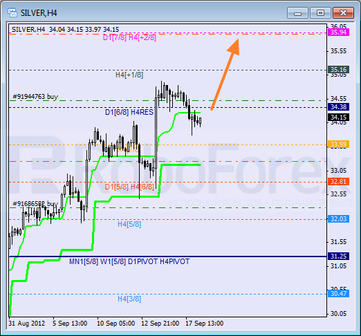 Анализ уровней Мюррея для SILVER Серебро на 18 сентября 2012